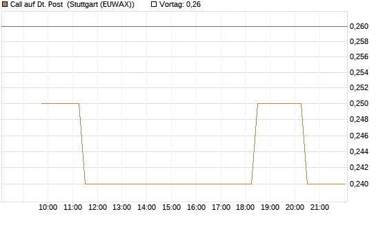 Call auf Dt. Post [Morgan Stanley & Co. Int. plc] Chart