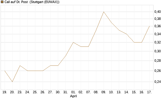 Call auf Dt. Post [Morgan Stanley & Co. Int. plc] Chart