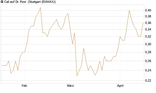 Call auf Dt. Post [Morgan Stanley & Co. Int. plc] Chart