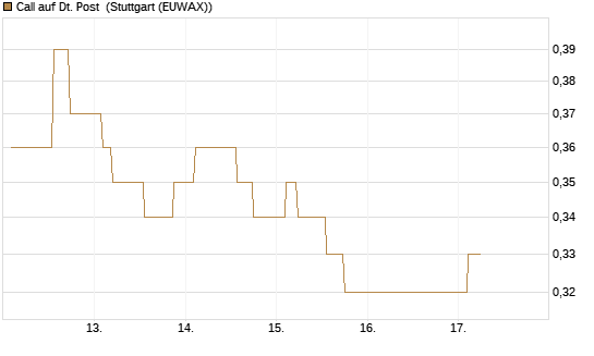 Call auf Dt. Post [Morgan Stanley & Co. Int. plc] Chart