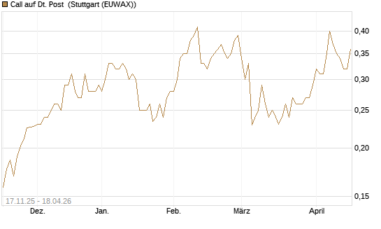 Call auf Dt. Post [Morgan Stanley & Co. Int. plc] Chart
