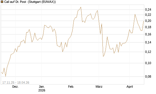 Call auf Dt. Post [Morgan Stanley & Co. Int. plc] Chart