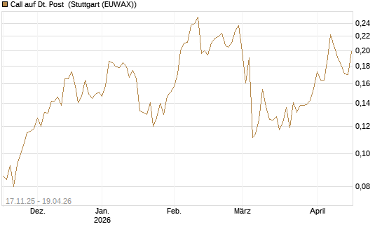Call auf Dt. Post [Morgan Stanley & Co. Int. plc] Chart