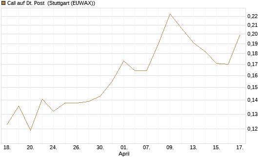 Call auf Dt. Post [Morgan Stanley & Co. Int. plc] Chart