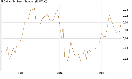 Call auf Dt. Post [Morgan Stanley & Co. Int. plc] Chart