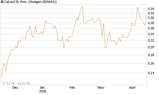 Call auf Dt. Post [Morgan Stanley & Co. Int. plc] Chart