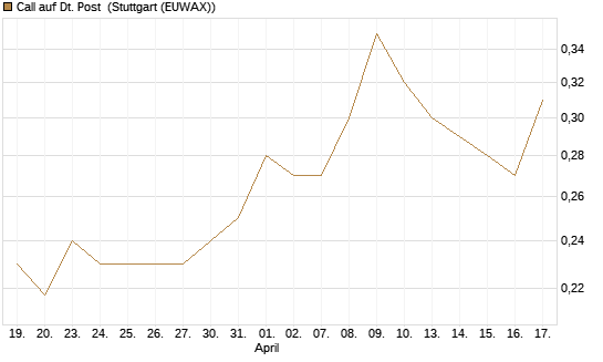 Call auf Dt. Post [Morgan Stanley & Co. Int. plc] Chart