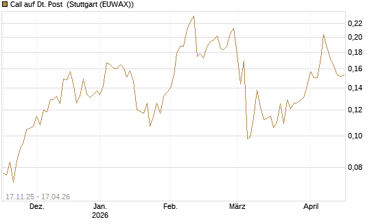 Call auf Dt. Post [Morgan Stanley & Co. Int. plc] Chart