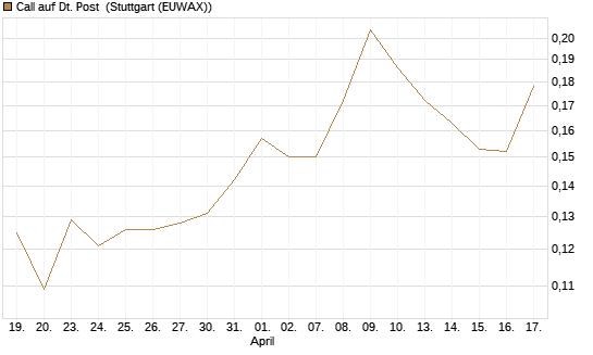 Call auf Dt. Post [Morgan Stanley & Co. Int. plc] Chart