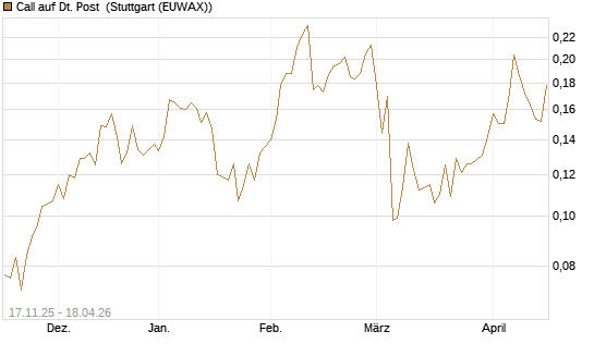 Call auf Dt. Post [Morgan Stanley & Co. Int. plc] Chart