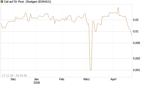 Call auf Dt. Post [Morgan Stanley & Co. Int. plc] Chart