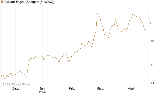Call auf Engie [Morgan Stanley & Co. Int. plc] Chart