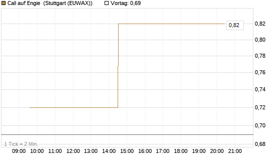 Call auf Engie [Morgan Stanley & Co. Int. plc] Chart