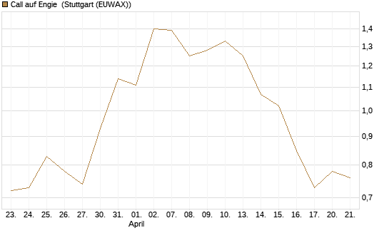 Call auf Engie [Morgan Stanley & Co. Int. plc] Chart