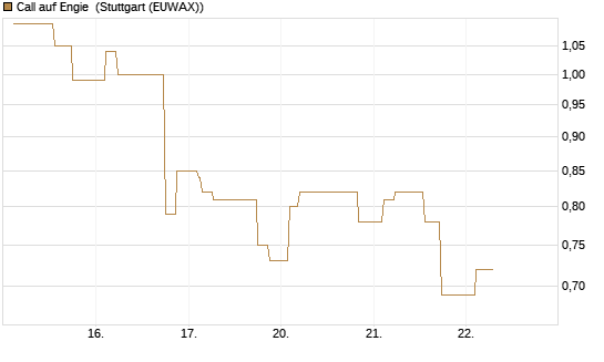 Call auf Engie [Morgan Stanley & Co. Int. plc] Chart
