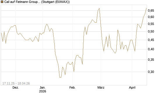 Call auf Fielmann Group [Morgan Stanley & Co. Int. plc] Chart