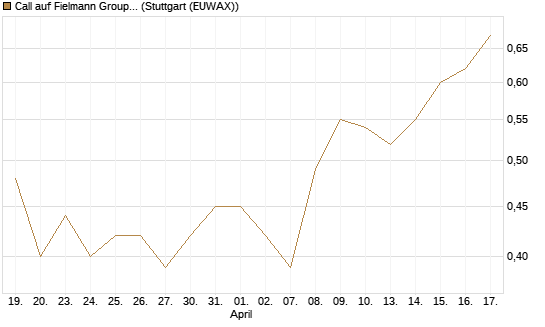 Call auf Fielmann Group [Morgan Stanley & Co. Int. plc] Chart