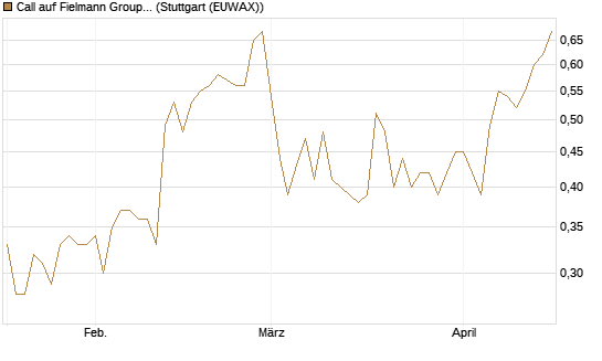 Call auf Fielmann Group [Morgan Stanley & Co. Int. plc] Chart