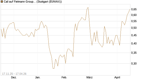 Call auf Fielmann Group [Morgan Stanley & Co. Int. plc] Chart