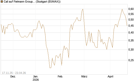 Call auf Fielmann Group [Morgan Stanley & Co. Int. plc] Chart