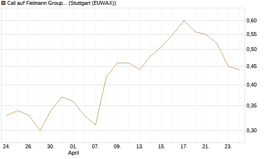 Call auf Fielmann Group [Morgan Stanley & Co. Int. plc] Chart