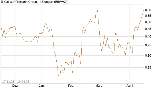 Call auf Fielmann Group [Morgan Stanley & Co. Int. plc] Chart