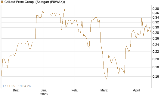 Call auf Erste Group [Morgan Stanley & Co. Int. plc] Chart