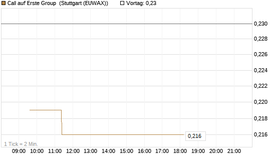 Call auf Erste Group [Morgan Stanley & Co. Int. plc] Chart