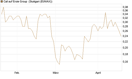 Call auf Erste Group [Morgan Stanley & Co. Int. plc] Chart