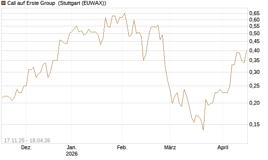 Call auf Erste Group [Morgan Stanley & Co. Int. plc] Chart