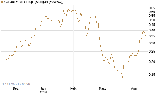 Call auf Erste Group [Morgan Stanley & Co. Int. plc] Chart