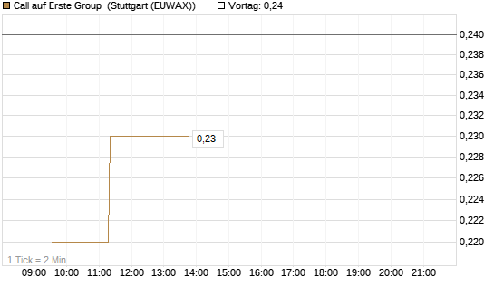 Call auf Erste Group [Morgan Stanley & Co. Int. plc] Chart