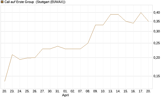 Call auf Erste Group [Morgan Stanley & Co. Int. plc] Chart
