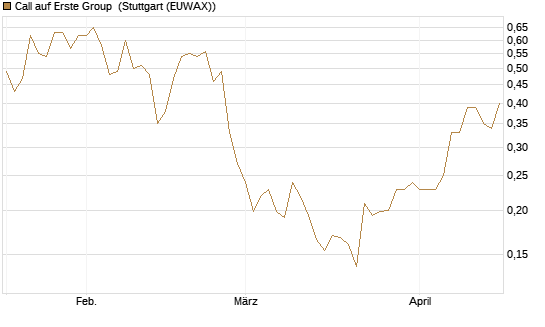Call auf Erste Group [Morgan Stanley & Co. Int. plc] Chart