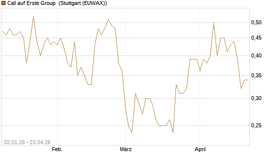 Call auf Erste Group [Morgan Stanley & Co. Int. plc] Chart