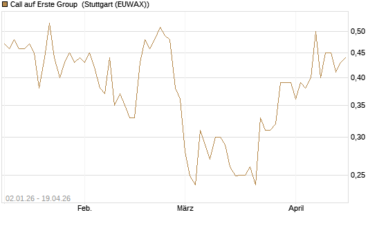 Call auf Erste Group [Morgan Stanley & Co. Int. plc] Chart