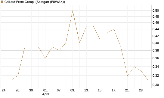 Call auf Erste Group [Morgan Stanley & Co. Int. plc] Chart