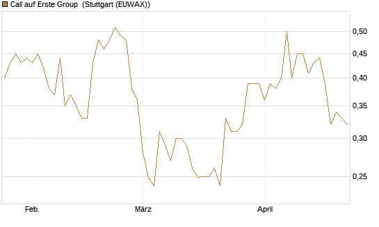 Call auf Erste Group [Morgan Stanley & Co. Int. plc] Chart