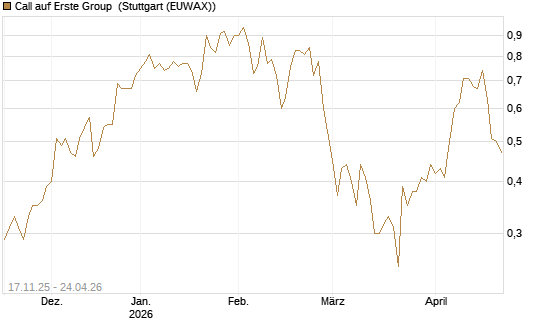 Call auf Erste Group [Morgan Stanley & Co. Int. plc] Chart