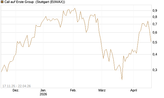 Call auf Erste Group [Morgan Stanley & Co. Int. plc] Chart