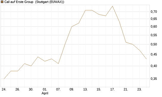 Call auf Erste Group [Morgan Stanley & Co. Int. plc] Chart
