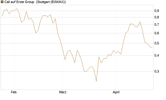 Call auf Erste Group [Morgan Stanley & Co. Int. plc] Chart