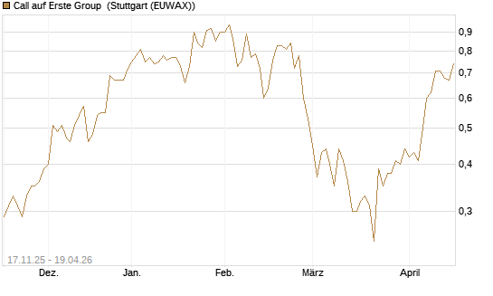 Call auf Erste Group [Morgan Stanley & Co. Int. plc] Chart