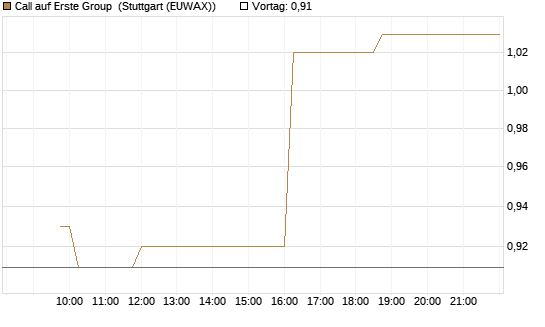 Call auf Erste Group [Morgan Stanley & Co. Int. plc] Chart