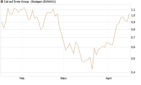 Call auf Erste Group [Morgan Stanley & Co. Int. plc] Chart