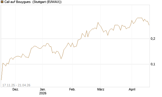 Call auf Bouygues [Morgan Stanley & Co. Int. plc] Chart