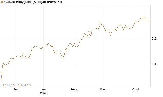 Call auf Bouygues [Morgan Stanley & Co. Int. plc] Chart