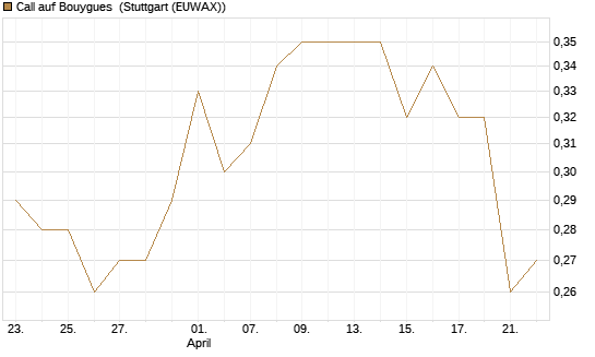 Call auf Bouygues [Morgan Stanley & Co. Int. plc] Chart