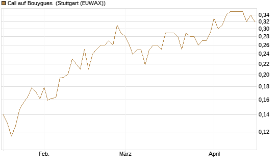 Call auf Bouygues [Morgan Stanley & Co. Int. plc] Chart