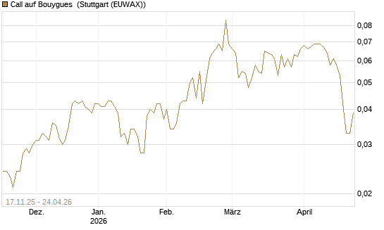Call auf Bouygues [Morgan Stanley & Co. Int. plc] Chart